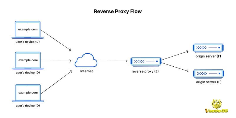 Sử dụng proxy để truy cập Vando88 rất đơn giản